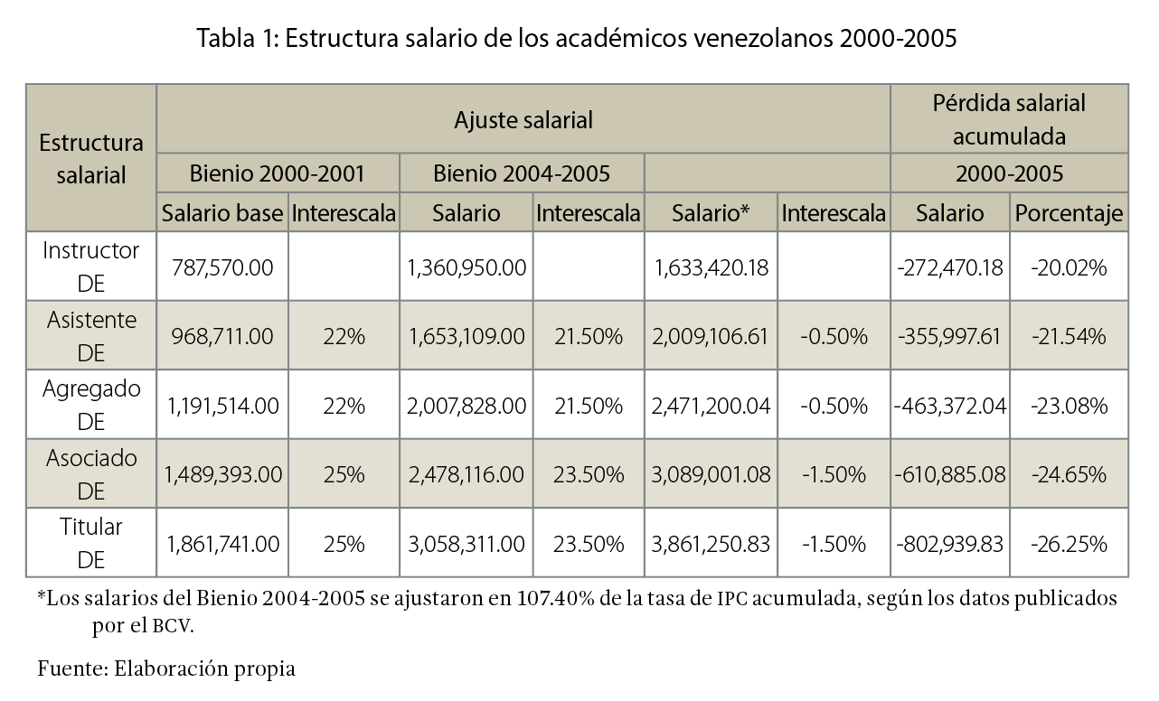 Tabla 1: Estructura salario de los académicos venezolanos 2000-2005
