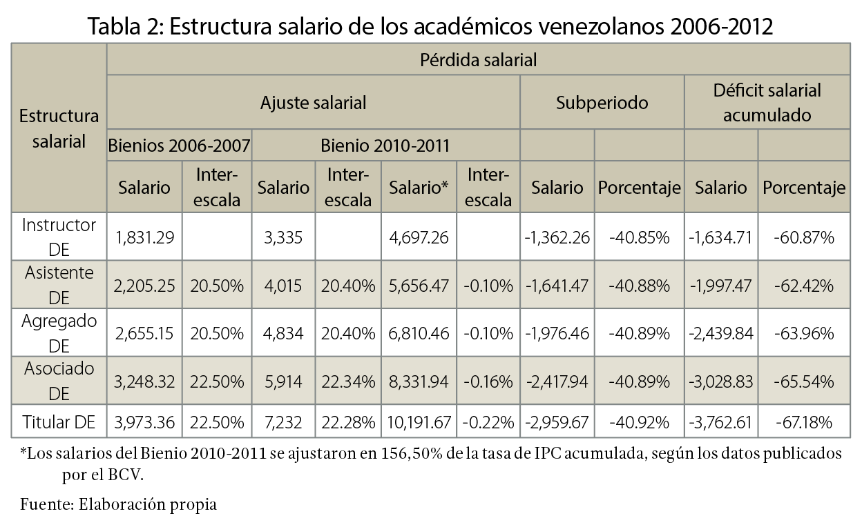 Tabla 2: Estructura salario de los académicos venezolanos 2006-2012