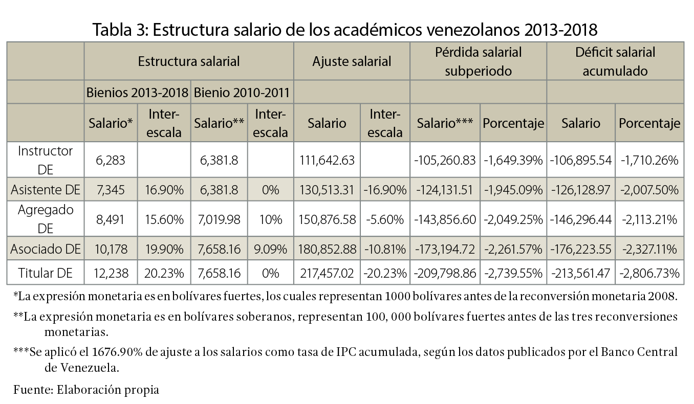 Tabla 3: Estructura salario de los académicos venezolanos 2013-2018