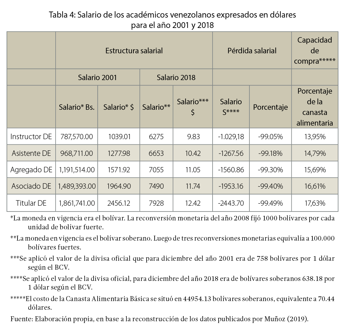 Tabla 4: Salario de los académicos venezolanos expresados en dólares para el año 2001 y 2018 4